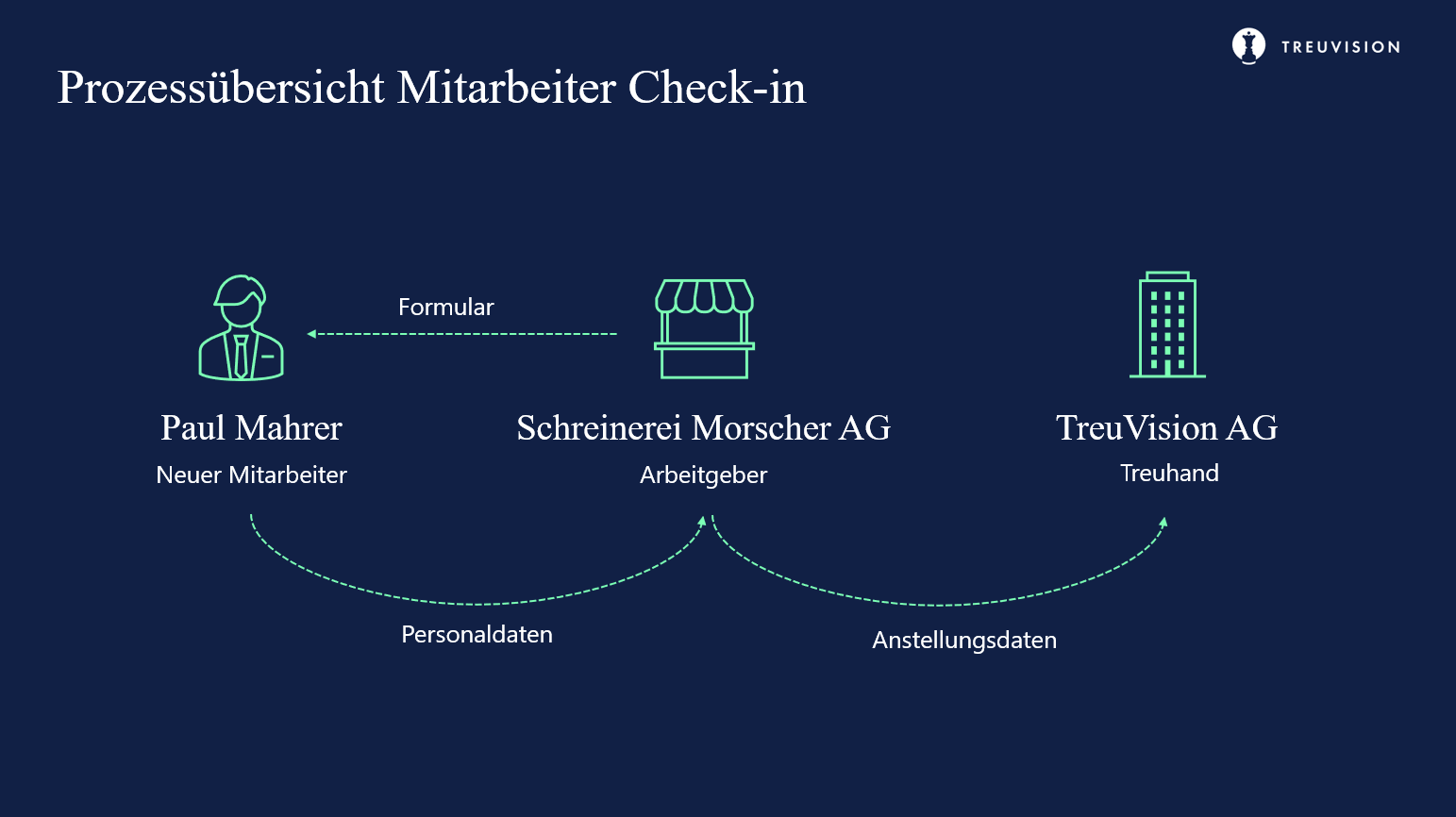 Check in Schema - Treuhand - Treuvision